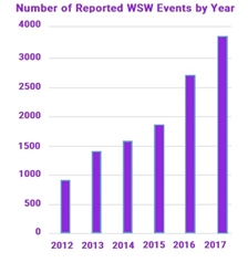 Events by Year 2012-2017